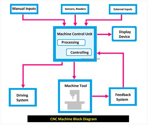 block diagram of cnc machine pdf|structure of cnc machine tools.